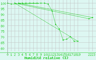 Courbe de l'humidit relative pour Mont-Rigi (Be)