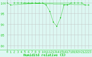 Courbe de l'humidit relative pour Pfullendorf