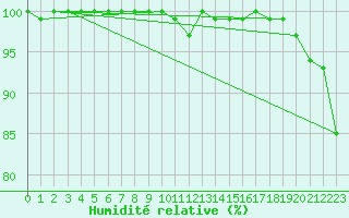 Courbe de l'humidit relative pour Kihnu