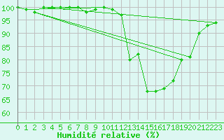 Courbe de l'humidit relative pour Turretot (76)