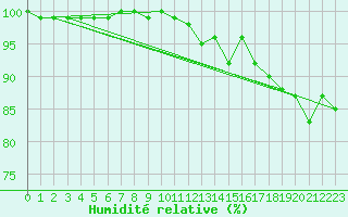 Courbe de l'humidit relative pour Hirschenkogel