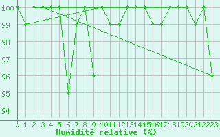 Courbe de l'humidit relative pour Grand Saint Bernard (Sw)