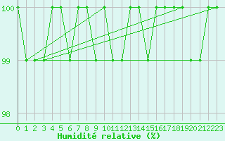 Courbe de l'humidit relative pour Sain-Bel (69)