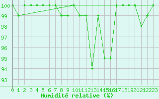 Courbe de l'humidit relative pour Saentis (Sw)