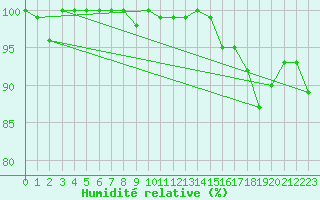 Courbe de l'humidit relative pour Gaddede A