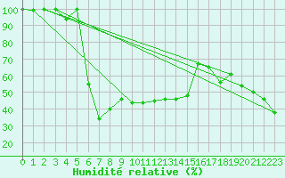 Courbe de l'humidit relative pour Piz Martegnas