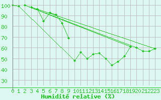 Courbe de l'humidit relative pour Laegern
