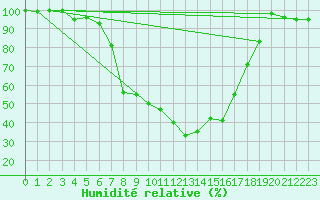 Courbe de l'humidit relative pour La Brvine (Sw)