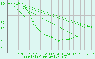 Courbe de l'humidit relative pour Herwijnen Aws