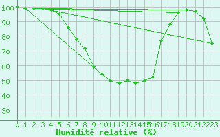 Courbe de l'humidit relative pour Daugavpils