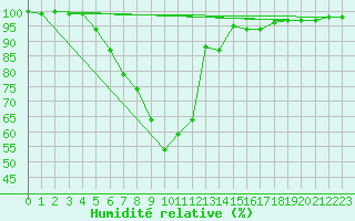 Courbe de l'humidit relative pour Sotkami Kuolaniemi