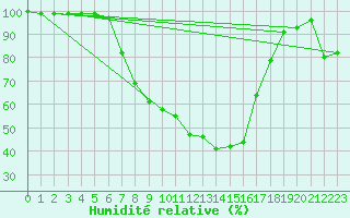 Courbe de l'humidit relative pour Quickborn