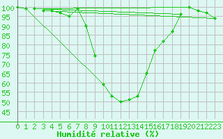 Courbe de l'humidit relative pour Vesanto Kk