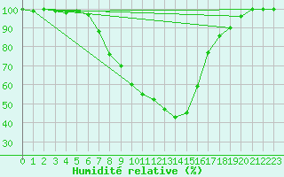 Courbe de l'humidit relative pour Muellheim