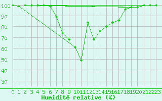 Courbe de l'humidit relative pour Batos