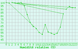 Courbe de l'humidit relative pour Grossenkneten