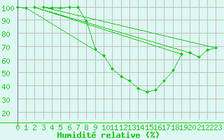 Courbe de l'humidit relative pour Nieuw Beerta Aws