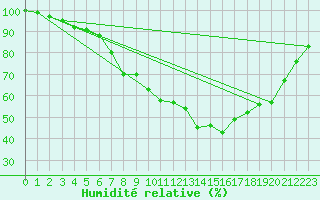 Courbe de l'humidit relative pour Edinburgh (UK)