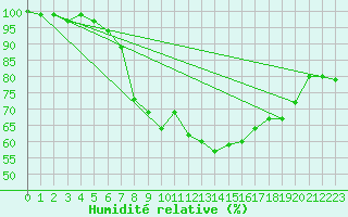 Courbe de l'humidit relative pour Schleswig