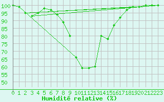 Courbe de l'humidit relative pour Fuerstenzell