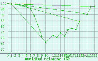 Courbe de l'humidit relative pour Gustavsfors