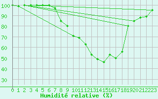 Courbe de l'humidit relative pour Weissenburg