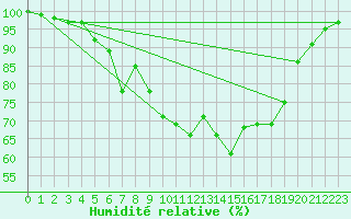 Courbe de l'humidit relative pour Hald V