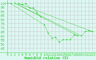 Courbe de l'humidit relative pour Freudenstadt