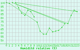 Courbe de l'humidit relative pour Braganca