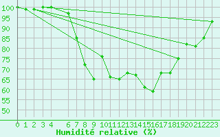 Courbe de l'humidit relative pour Hattstedt