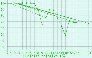Courbe de l'humidit relative pour Akakoca