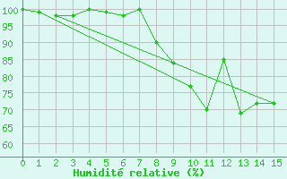 Courbe de l'humidit relative pour Fuerstenzell