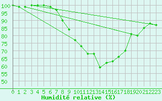 Courbe de l'humidit relative pour Batos