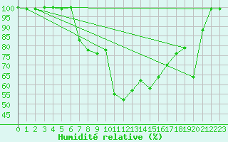 Courbe de l'humidit relative pour Cairngorm