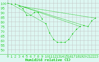 Courbe de l'humidit relative pour Melle (Be)