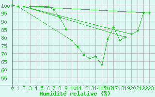 Courbe de l'humidit relative pour Waldmunchen