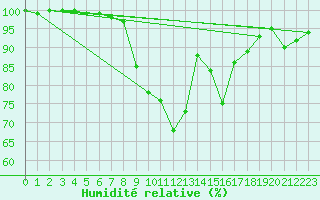 Courbe de l'humidit relative pour Aix-la-Chapelle (All)