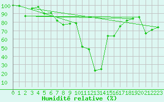 Courbe de l'humidit relative pour Braunlage