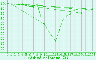 Courbe de l'humidit relative pour Oberstdorf