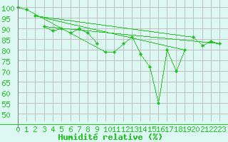 Courbe de l'humidit relative pour Beitem (Be)