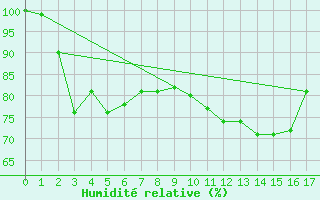 Courbe de l'humidit relative pour Kristiinankaupungin Majakka