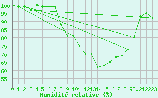 Courbe de l'humidit relative pour Chasseral (Sw)