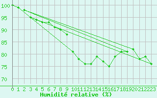 Courbe de l'humidit relative pour Saint-Hubert (Be)