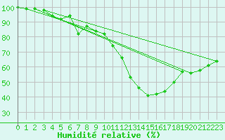 Courbe de l'humidit relative pour Napf (Sw)