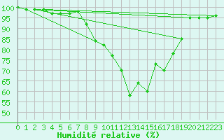 Courbe de l'humidit relative pour Connaught Airport