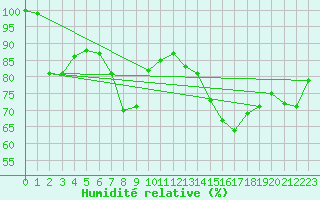 Courbe de l'humidit relative pour Napf (Sw)