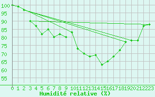 Courbe de l'humidit relative pour Munte (Be)