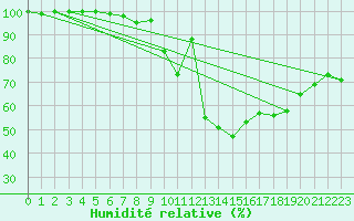 Courbe de l'humidit relative pour Szentgotthard / Farkasfa