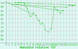 Courbe de l'humidit relative pour Diepholz