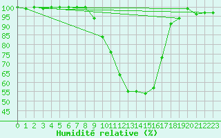 Courbe de l'humidit relative pour Arcen Aws